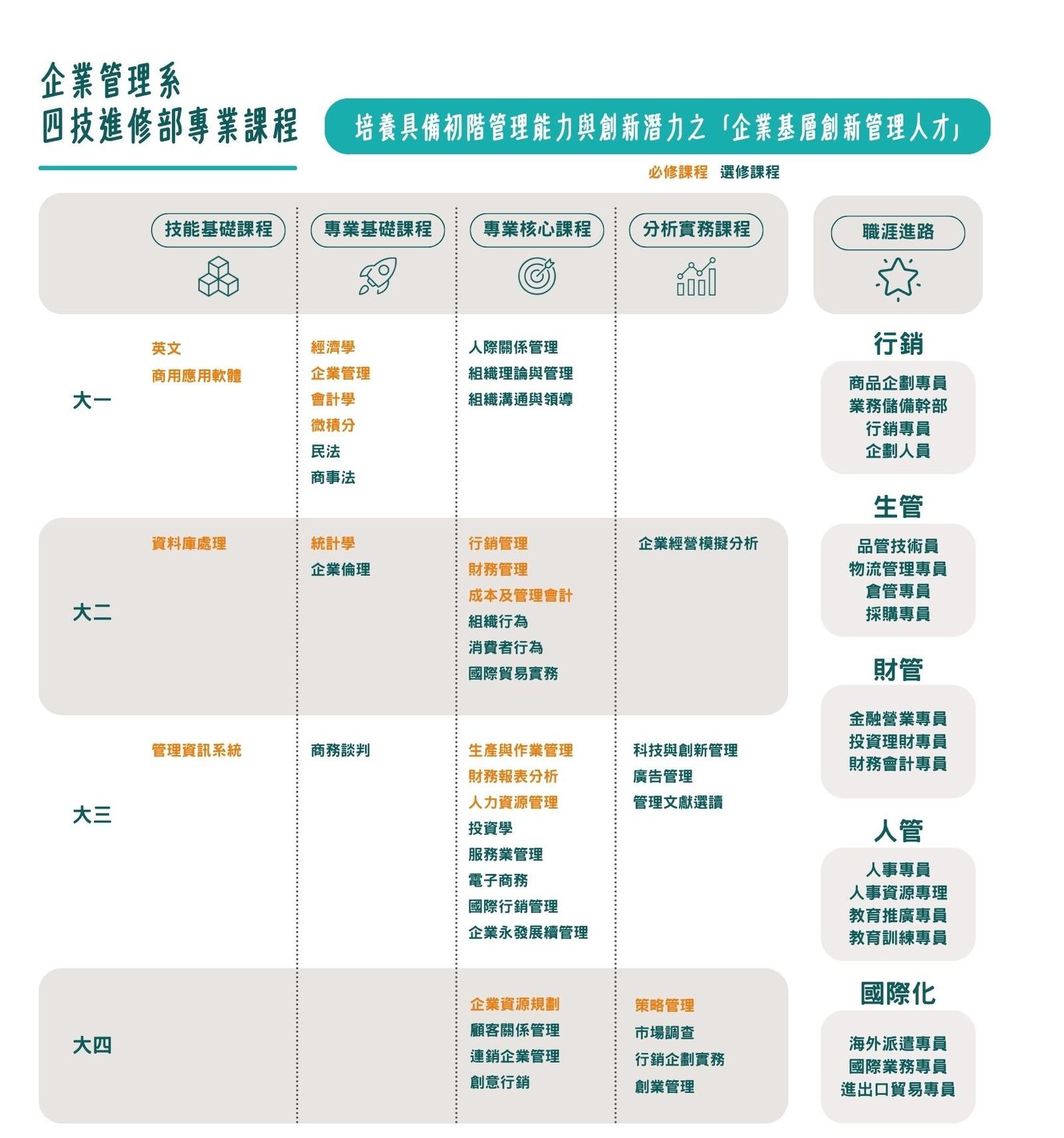 四技進修部